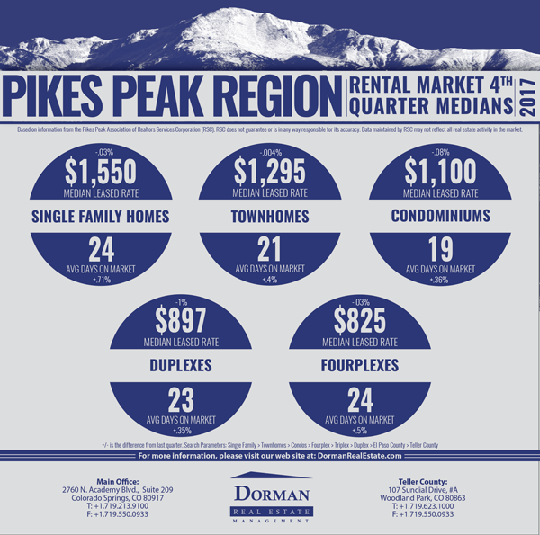 2017 4th Quarter Rental Market Stats